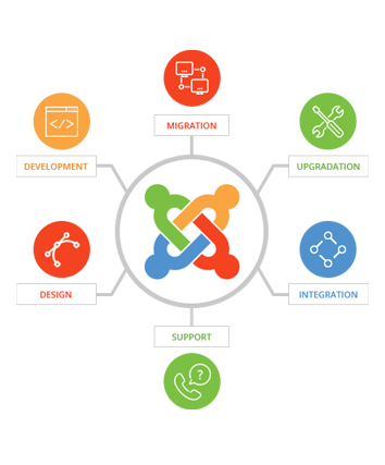 Joomla Development